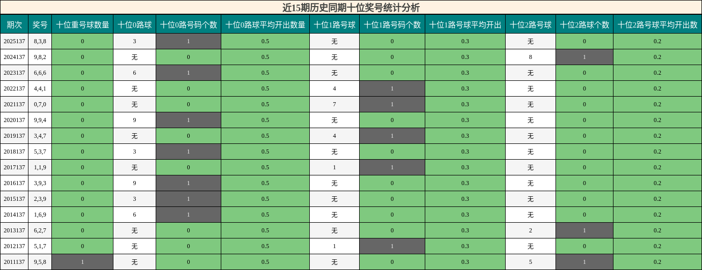 近15期历史同期十位奖号统计分析