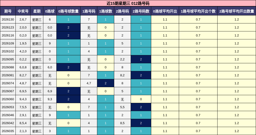 近15期星期三 012路号码分析