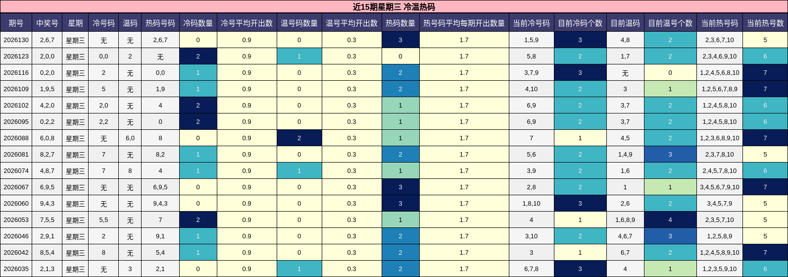 近15期星期三 冷温热码分析
