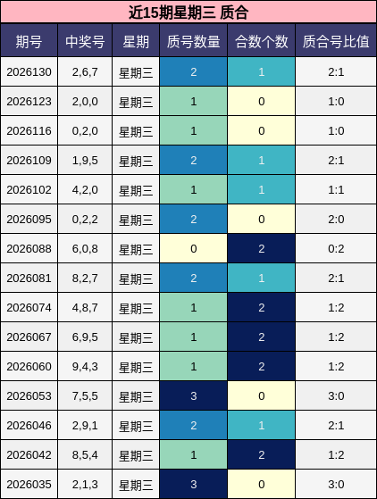 近15期星期三 质合分析