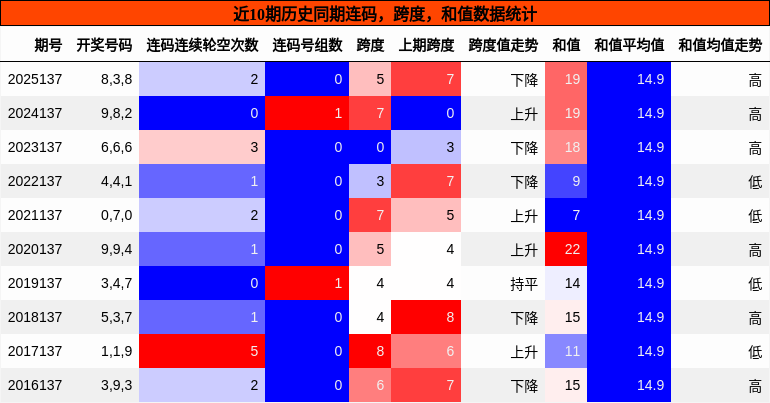 连码分析，跨度分析，和值分析