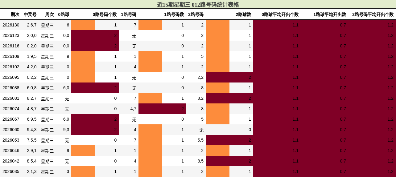 近15期星期三 012路号码统计表格