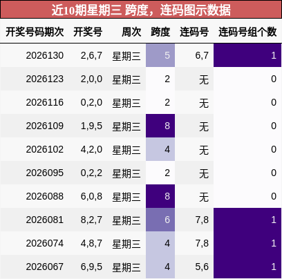 跨度分析，连码分析