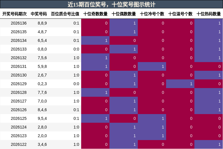 百位奖号分析，十位奖号分析