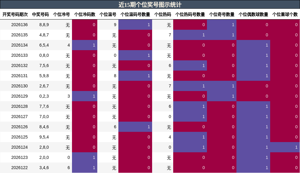 个位奖号分析