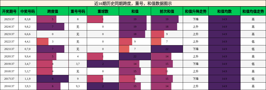 跨度分析，重号分析，和值分析