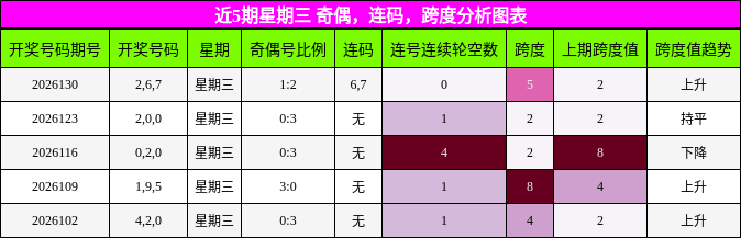 近5期星期三 奇偶，连码，跨度分析图表