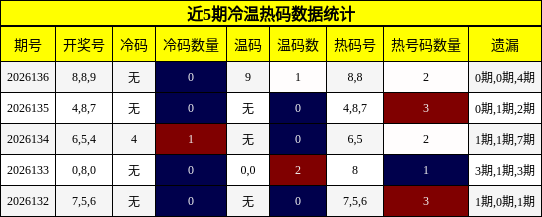 近5期冷温热码数据统计
