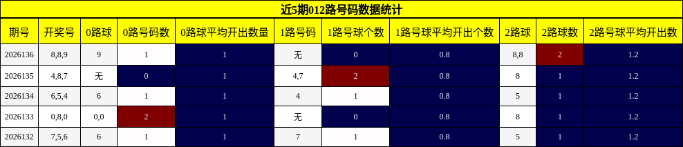 近5期012路号码数据统计