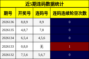 近5期连码数据统计