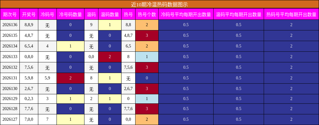 冷温热码分析