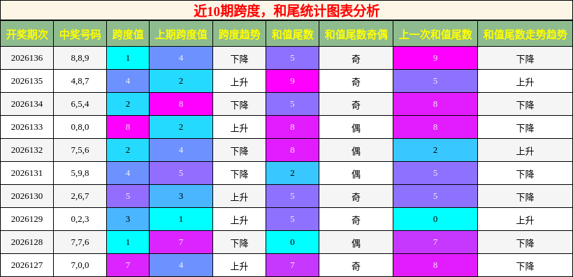 近10期跨度，和尾统计图表分析