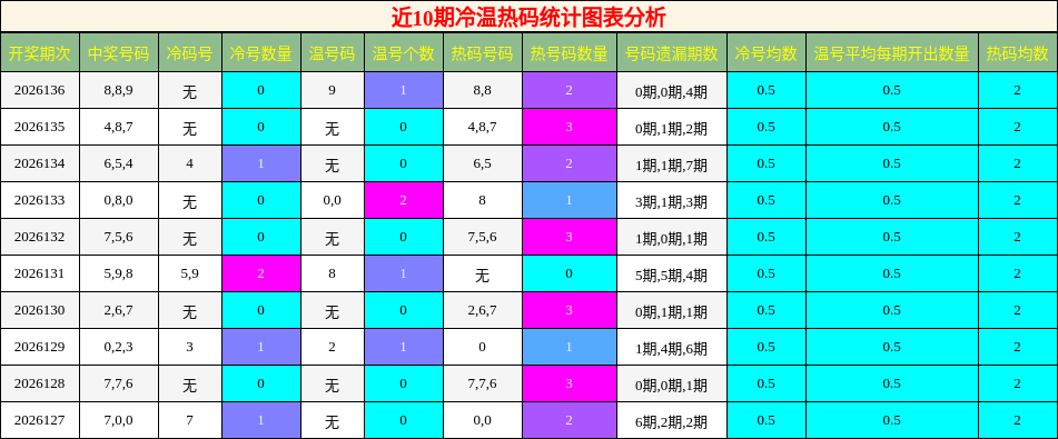 近10期冷温热码统计图表分析