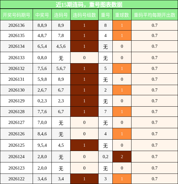 近15期连码，重号图表数据