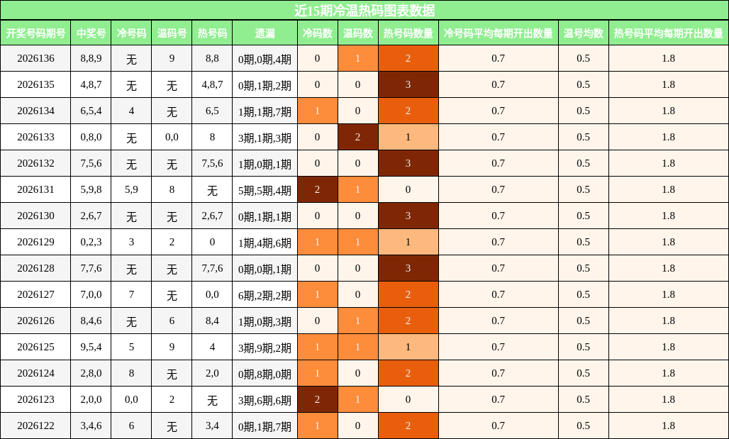 近15期冷温热码图表数据