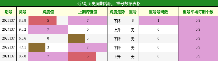 跨度分析，重号分析