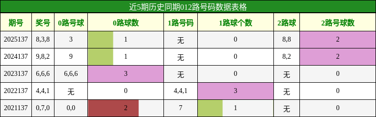 012路号码分析