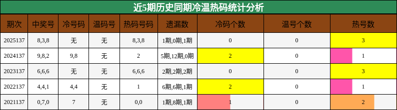 冷温热码分析