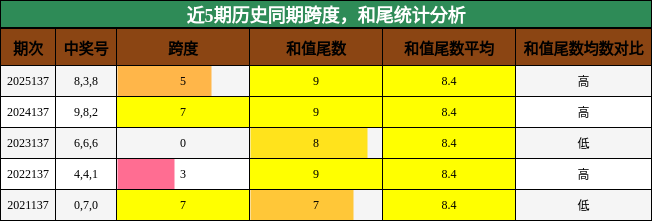 跨度分析，和尾分析