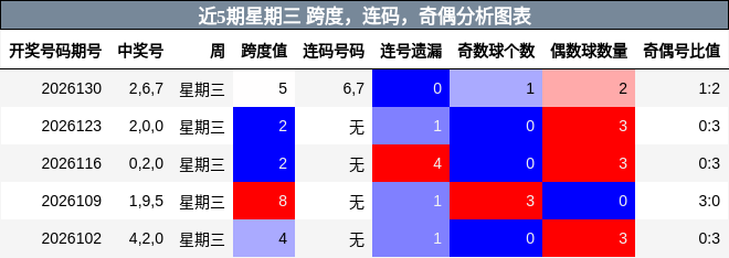近5期星期三 跨度，连码，奇偶分析图表
