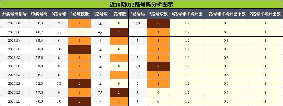012路号码分析