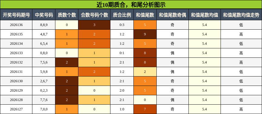 质合分析，和尾分析