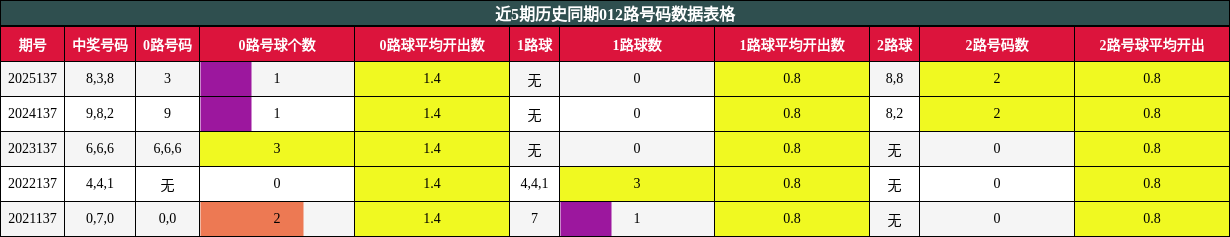 012路号码分析