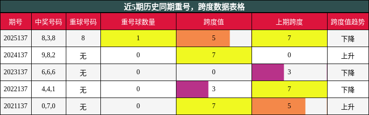 重号分析，跨度分析