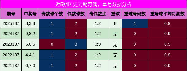 奇偶分析，重号分析