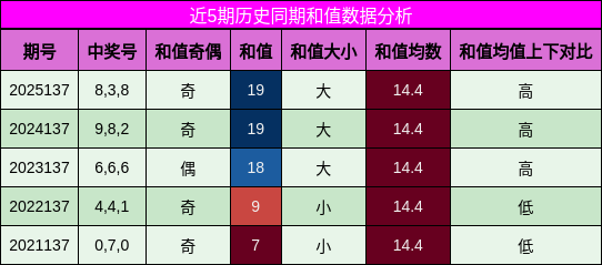 和值分析