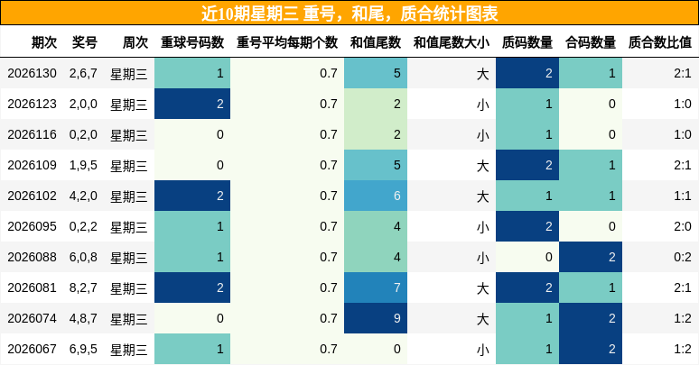 近10期星期三 重号，和尾，质合统计图表