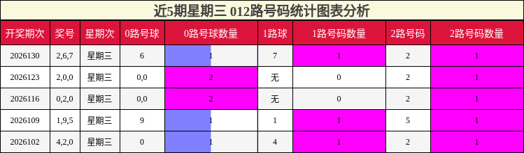 012路号码分析
