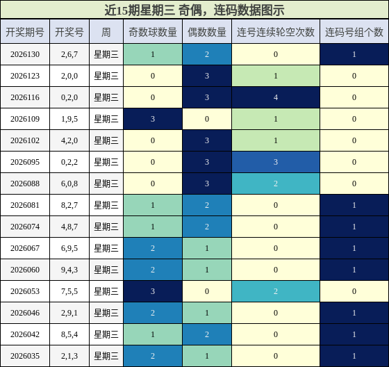 近15期星期三 奇偶，连码数据图示