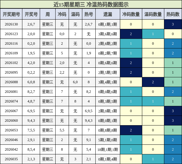 近15期星期三 冷温热码数据图示
