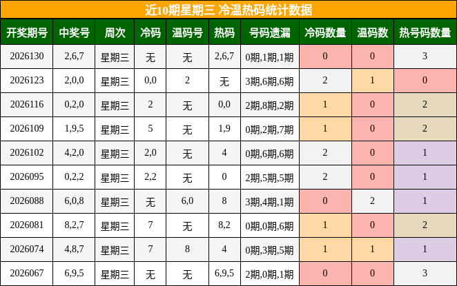 近10期星期三 冷温热码统计数据