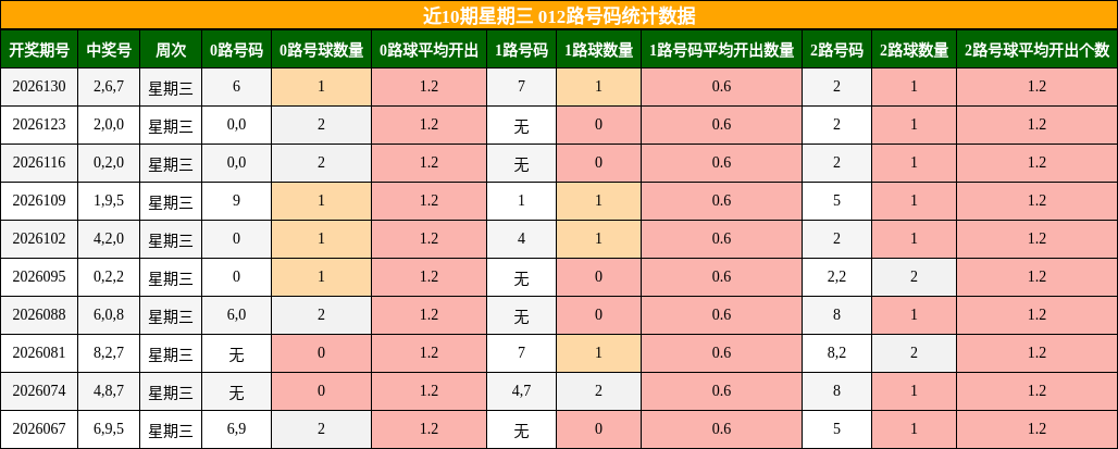 近10期星期三 012路号码统计数据