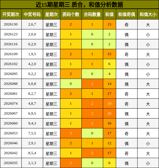 近15期星期三 质合，和值分析数据