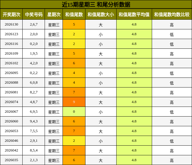 近15期星期三 和尾分析数据