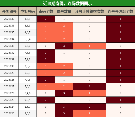 奇偶分析，连码分析