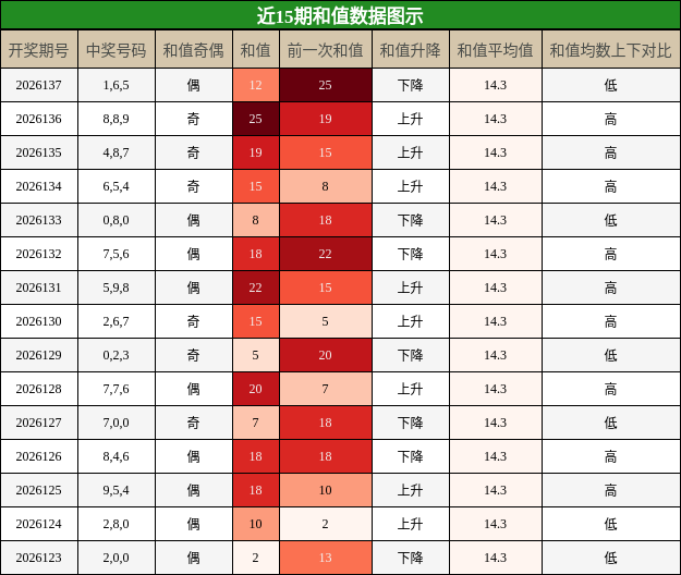 和值分析