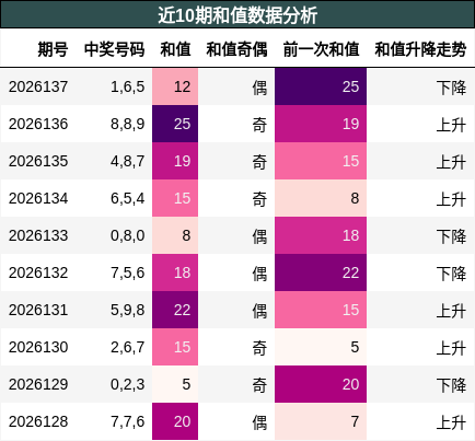 和值分析