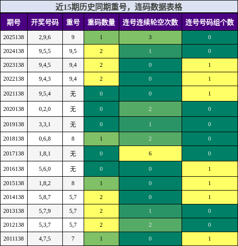 重号分析，连码分析