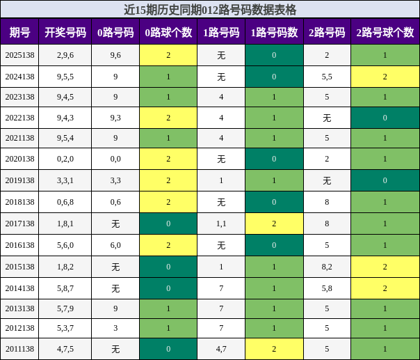 012路号码分析