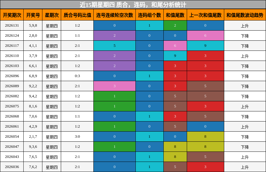 质合分析，连码分析，和尾分析