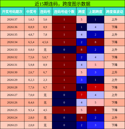 连码分析，跨度分析