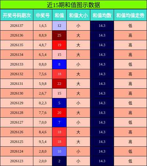 和值分析