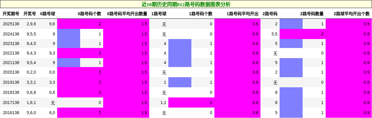 012路号码分析