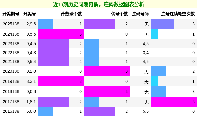 奇偶分析，连码分析