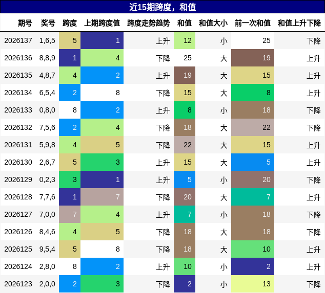 跨度分析，和值分析
