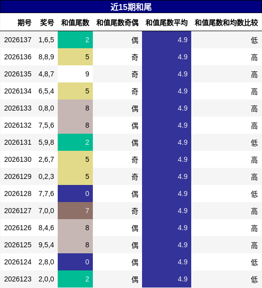 和尾分析